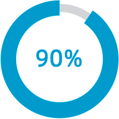 上正本科以上科技人員占總人數(shù)比