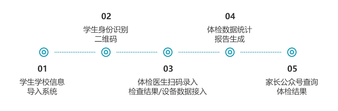 上正華瑞學(xué)生體檢系統(tǒng)流程