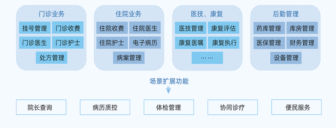 上正華瑞醫(yī)院信息管理系統(tǒng)架構(gòu)