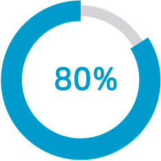 上正軟件技術人員占總人數(shù)比