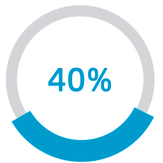 上正10年以上員工占開發(fā)員工總人數(shù)比