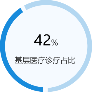 基層醫(yī)療診療占比