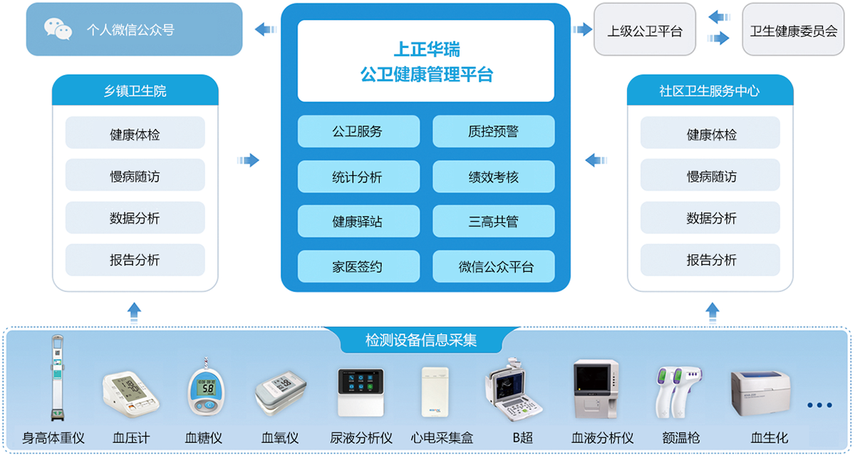 上正華瑞公衛(wèi)健康管理平臺業(yè)務流程圖