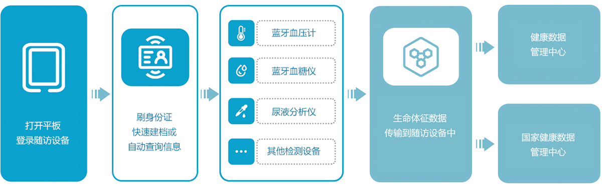 上正華瑞慢病隨訪系統(tǒng)