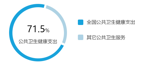 基本公共衛(wèi)生服務(wù)支出金額