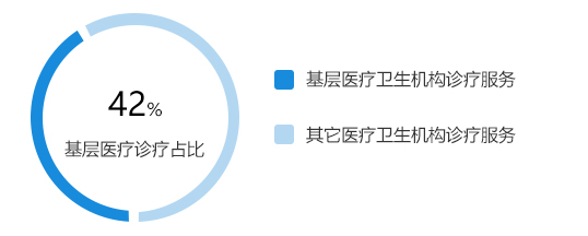 基層醫(yī)療衛(wèi)生機(jī)構(gòu)診療服務(wù)人次占比